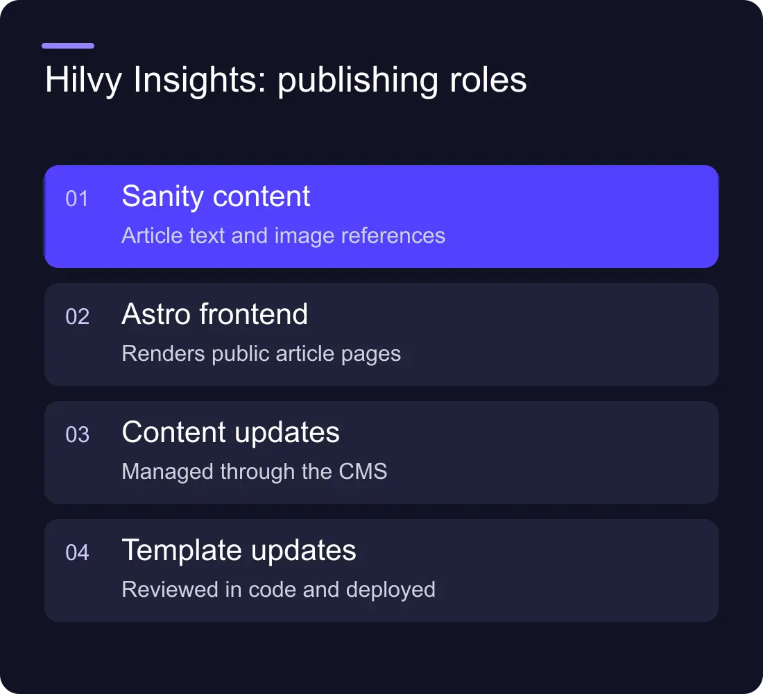 Hilvy Insights: publishing roles: Sanity content: Article text and image references; Astro frontend: Renders public article pages; Content updates: Managed through the CMS; Template updates: Reviewed in code and deployed.