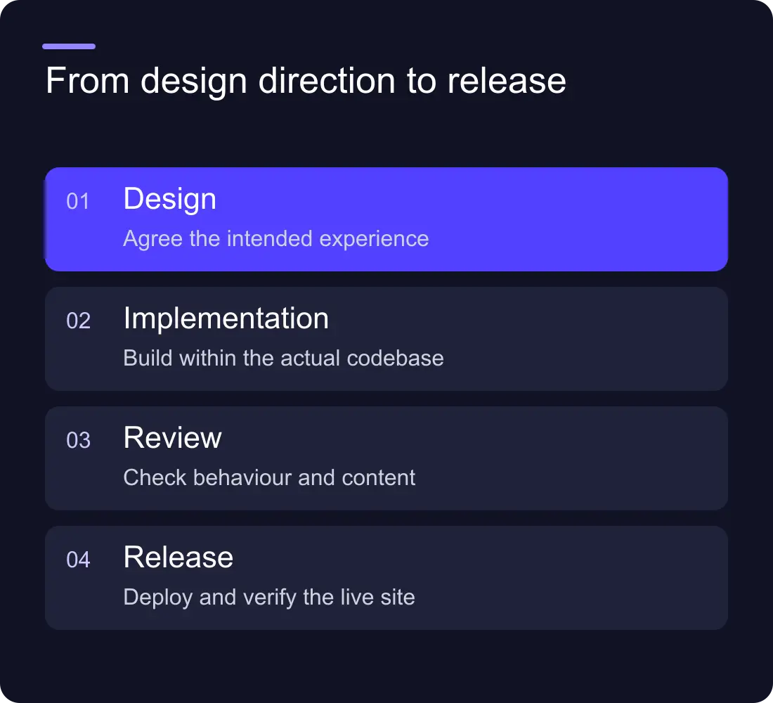 From design direction to release: Design: Agree the intended experience; Implementation: Build within the actual codebase; Review: Check behaviour and content; Release: Deploy and verify the live site.