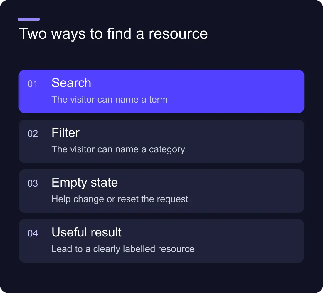 Two ways to find a resource: Search: The visitor can name a term; Filter: The visitor can name a category; Empty state: Help change or reset the request; Useful result: Lead to a clearly labelled resource.