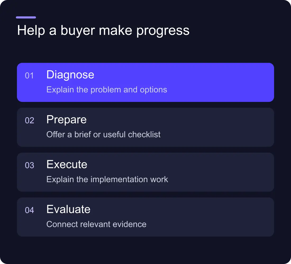 Help a buyer make progress: Diagnose: Explain the problem and options; Prepare: Offer a brief or useful checklist; Execute: Explain the implementation work; Evaluate: Connect relevant evidence.