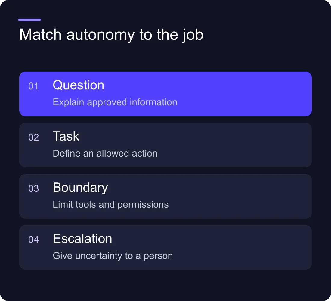 Match autonomy to the job: Question: Explain approved information; Task: Define an allowed action; Boundary: Limit tools and permissions; Escalation: Give uncertainty to a person.