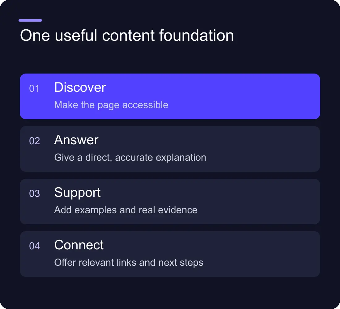 One useful content foundation: Discover: Make the page accessible; Answer: Give a direct, accurate explanation; Support: Add examples and real evidence; Connect: Offer relevant links and next steps.