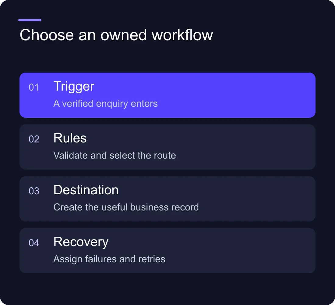 Choose an owned workflow: Trigger: A verified enquiry enters; Rules: Validate and select the route; Destination: Create the useful business record; Recovery: Assign failures and retries.