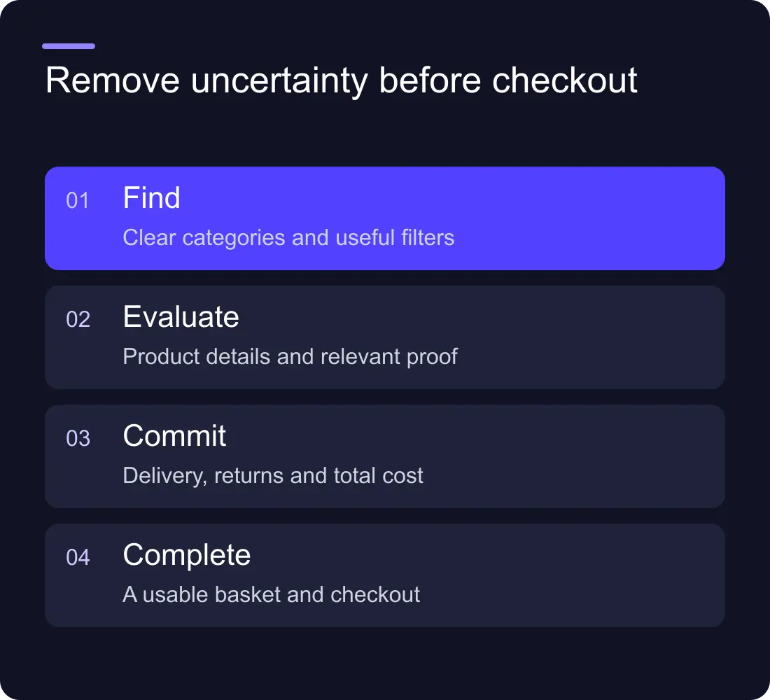 Remove uncertainty before checkout: Find: Clear categories and useful filters; Evaluate: Product details and relevant proof; Commit: Delivery, returns and total cost; Complete: A usable basket and checkout.