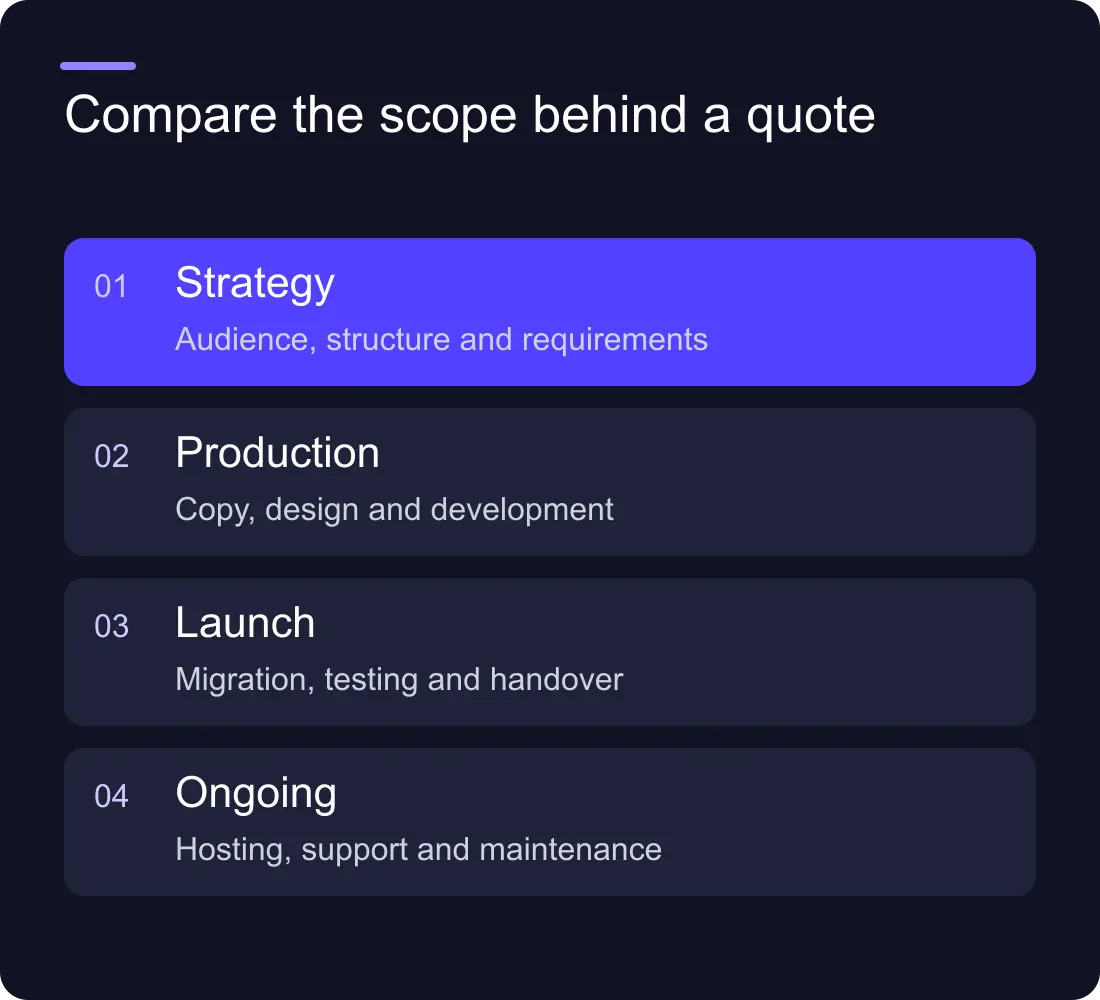 Compare the scope behind a quote: Strategy: Audience, structure and requirements; Production: Copy, design and development; Launch: Migration, testing and handover; Ongoing: Hosting, support and maintenance.