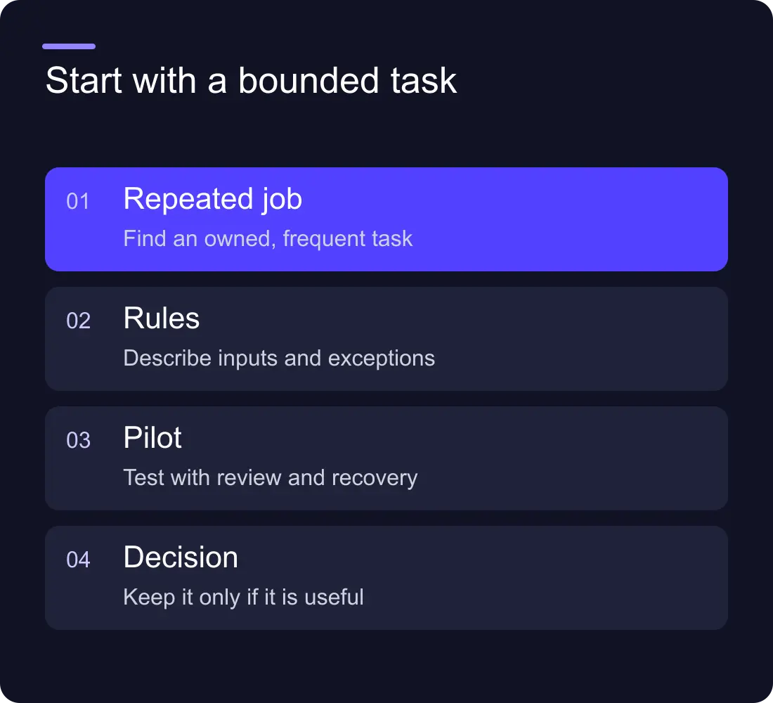 Start with a bounded task: Repeated job: Find an owned, frequent task; Rules: Describe inputs and exceptions; Pilot: Test with review and recovery; Decision: Keep it only if it is useful.