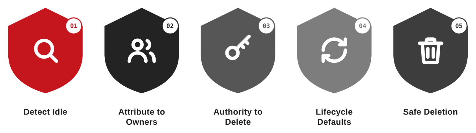 Cloud Waste for Technology & SaaS