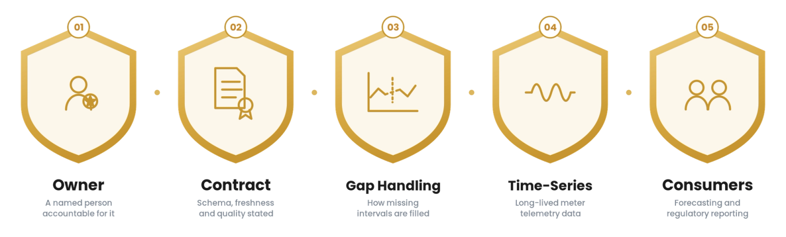 Data Products for Energy