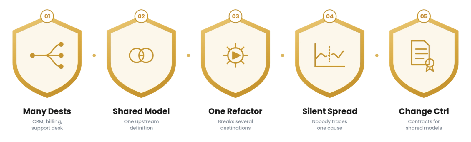 Reverse ETL for Technology & SaaS