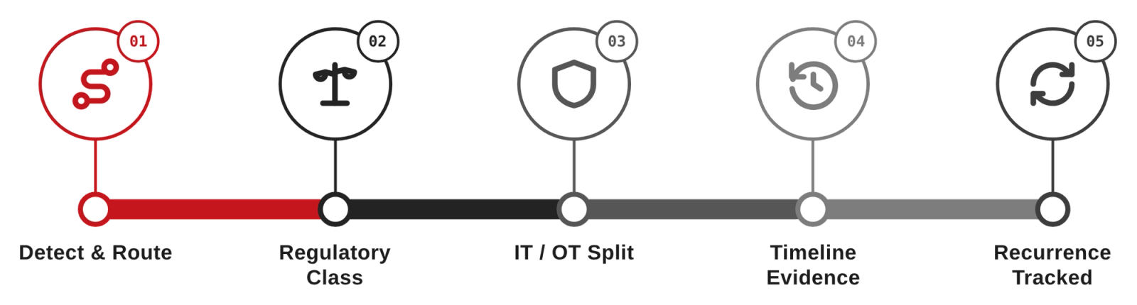AI Incident Management for Energy