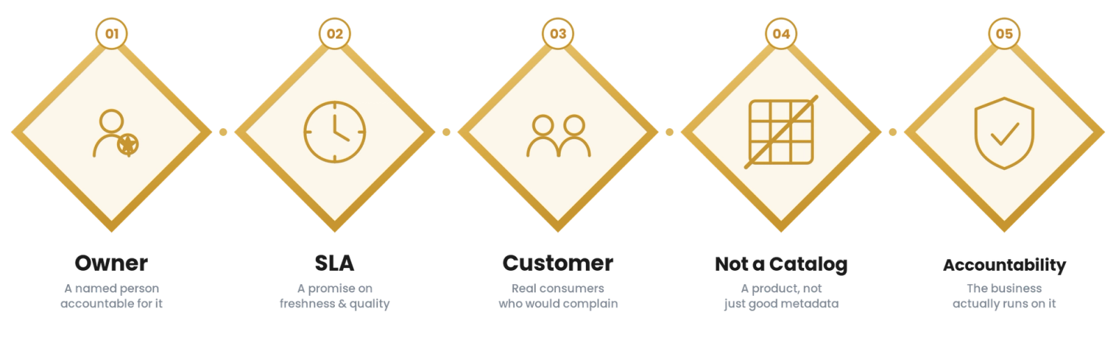 Data Products for Retail