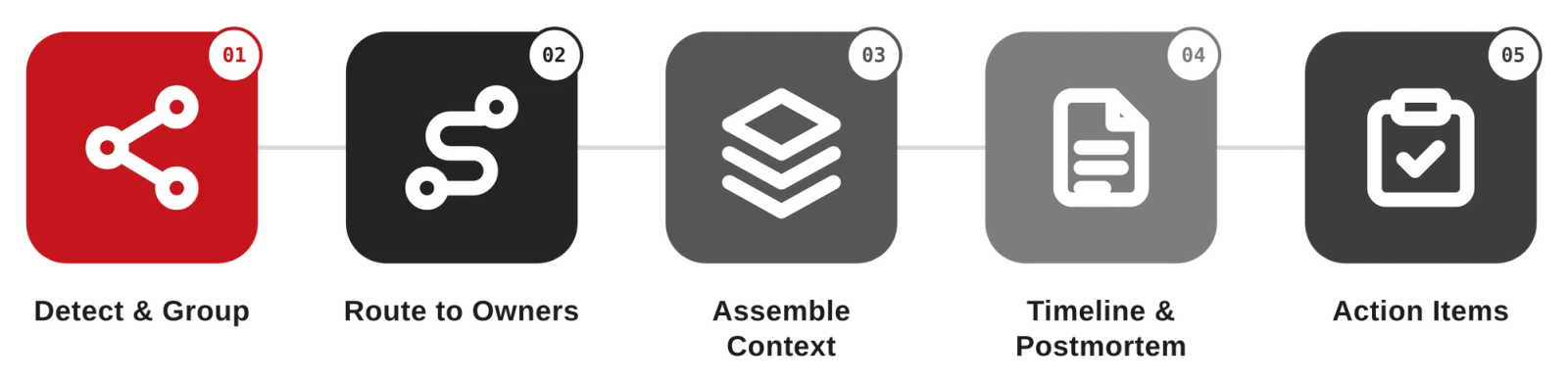 AI Incident Management for Technology & SaaS