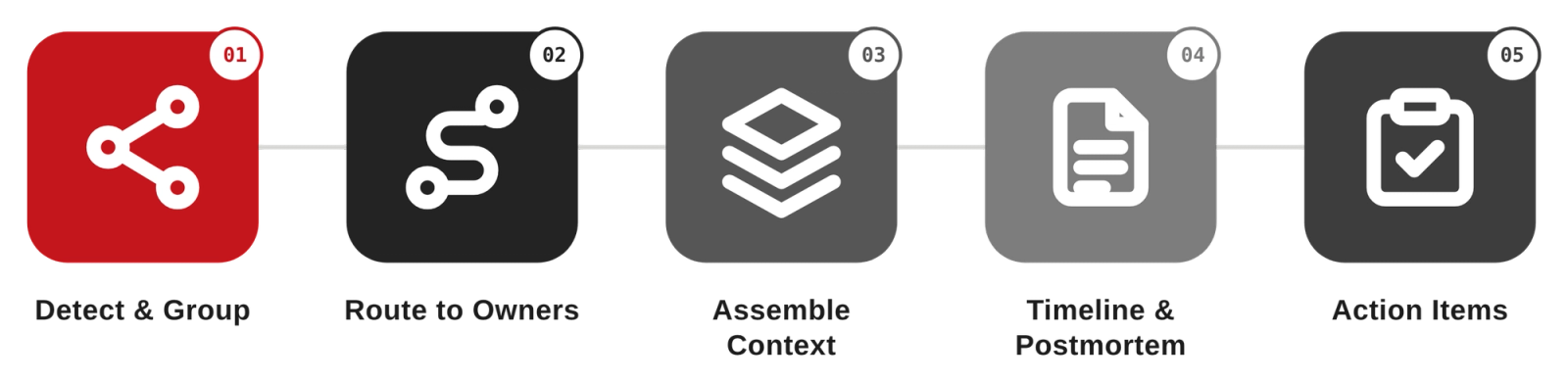 AI Incident Management for Technology & SaaS