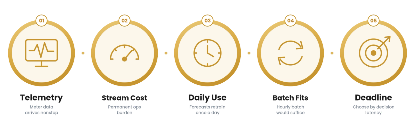 Streaming vs Batch for Energy