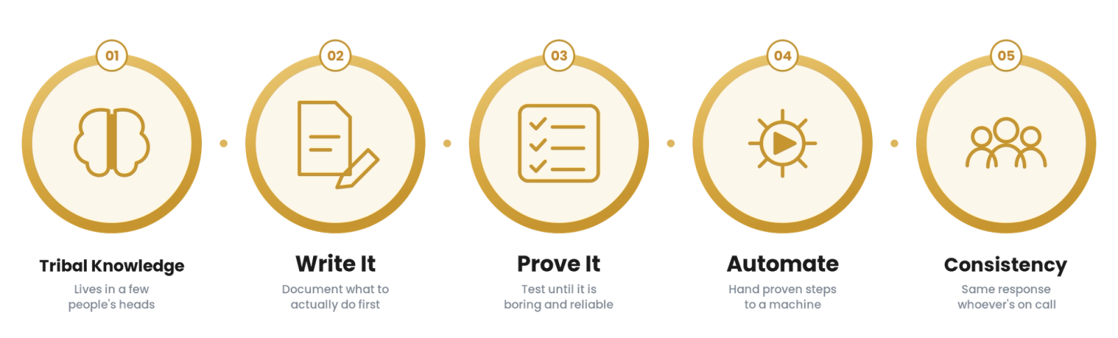 Runbook Automation for Technology & SaaS