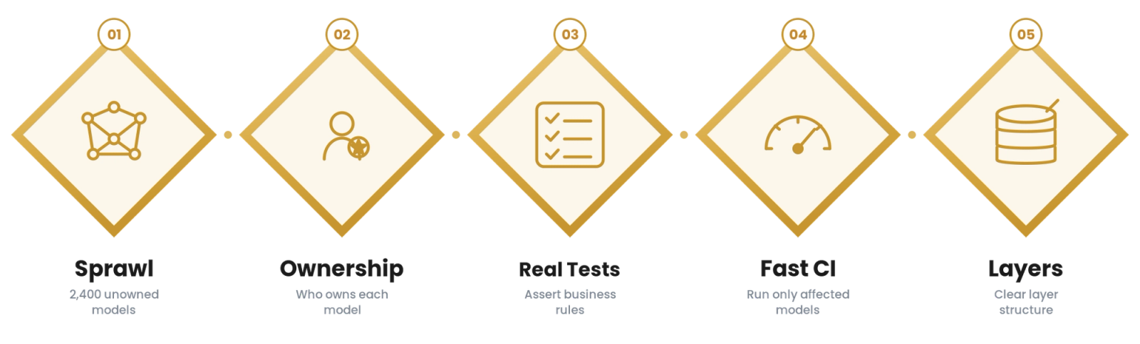 dbt at Scale for Retail