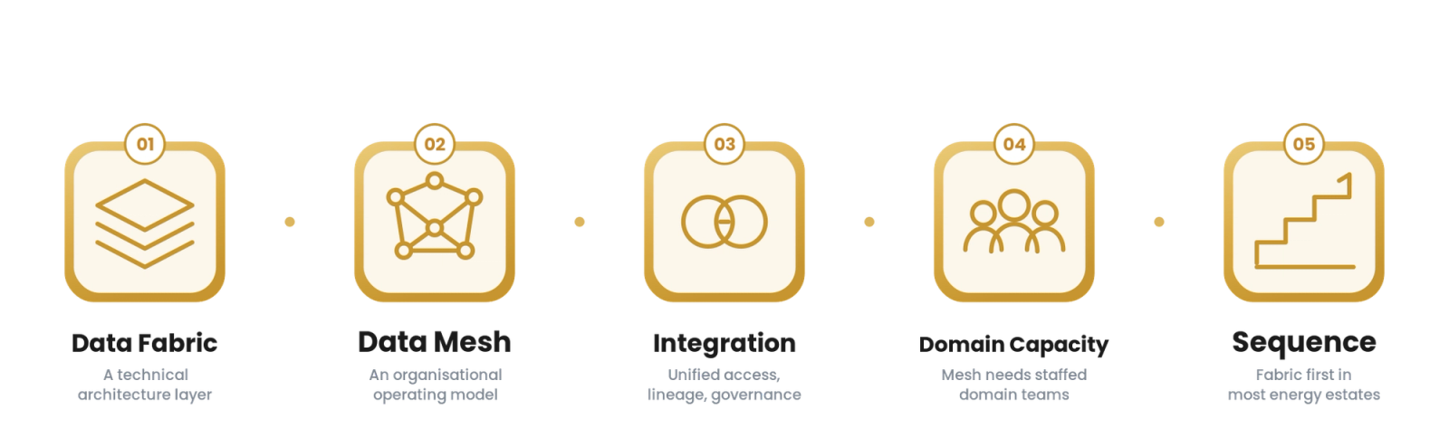 Data Fabric for Energy