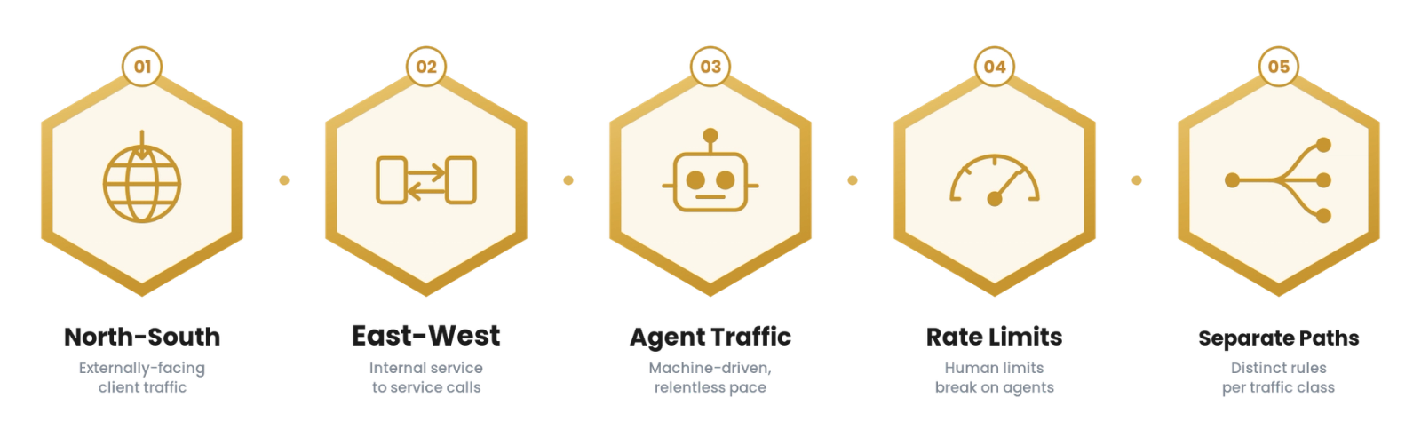 API Gateway Strategy in the Agent Era for Technology & SaaS