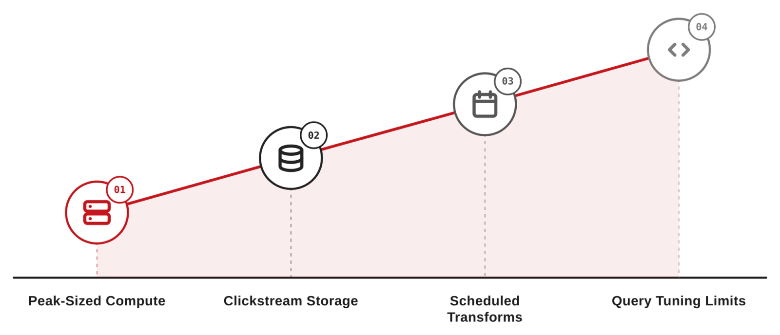 Warehouse Cost Optimization for Retail