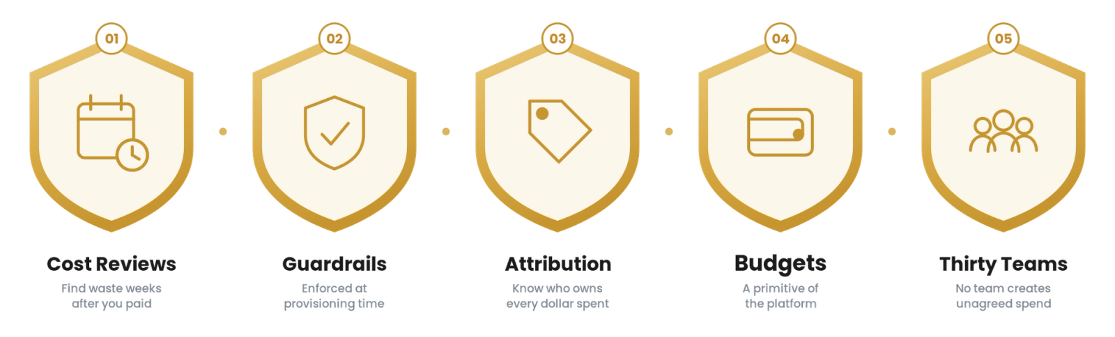 FinOps Guardrails for Technology & SaaS