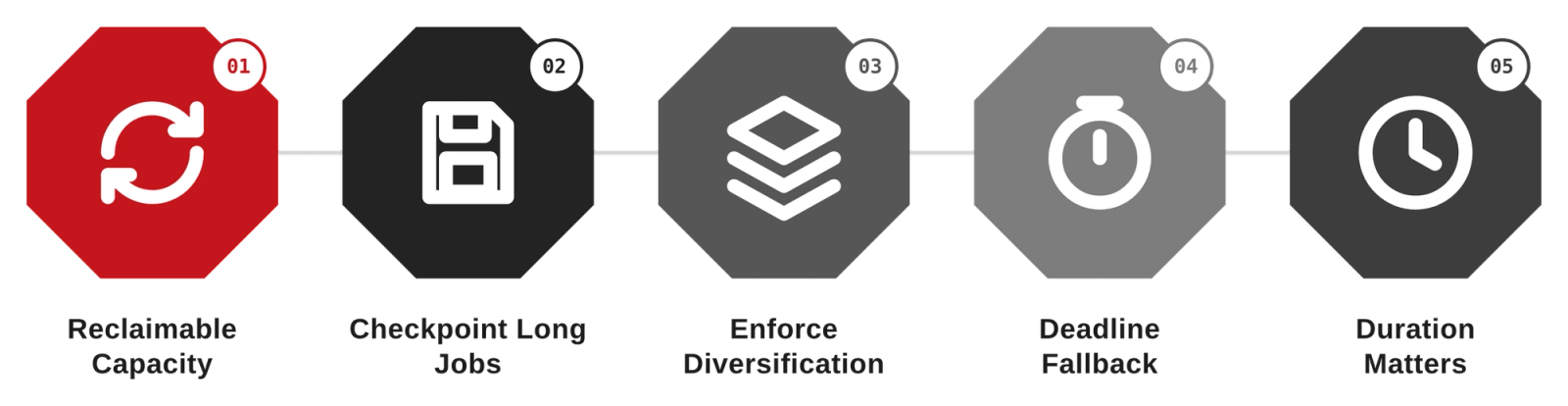 Spot Instance Strategy for Energy