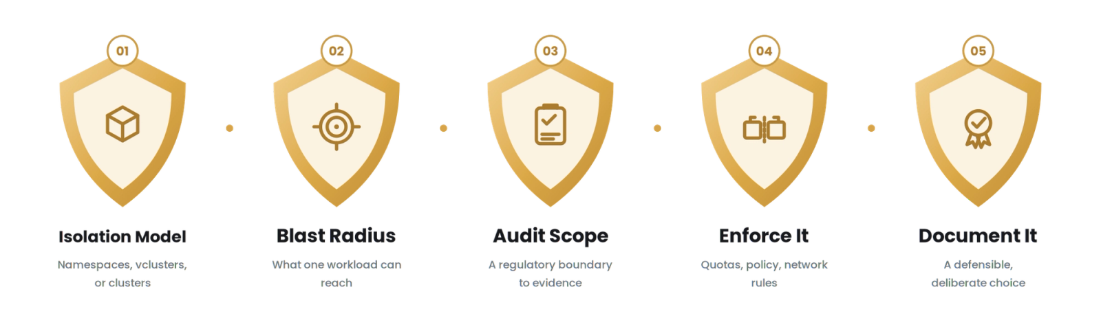 Kubernetes Multi-Tenancy for Fintech