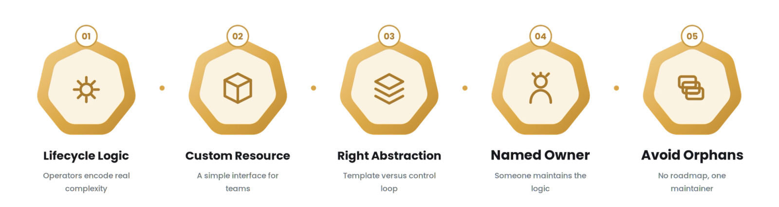 Kubernetes Operators for Technology & SaaS
