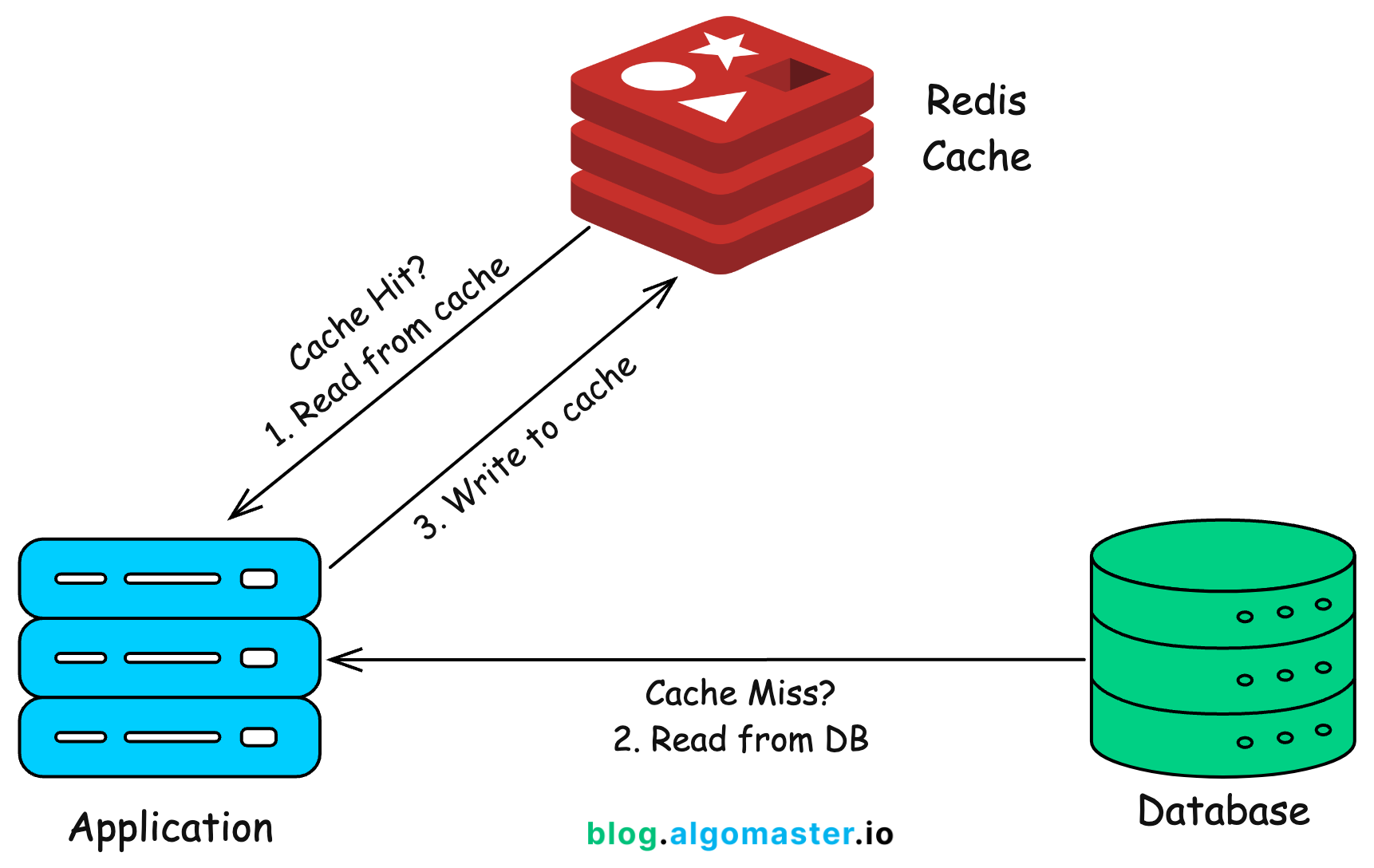 Caching Strategies Every Web Developer Should Know