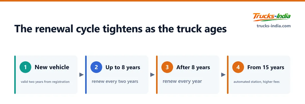 How often an Indian transport vehicle needs a fitness certificate as it ages, from two years when new through annual after eight years to automated testing at fifteen