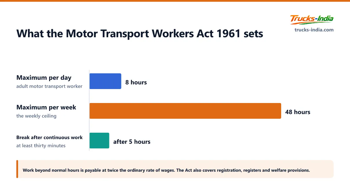 The working hours and overtime rules for Indian truck drivers under the Motor Transport Workers Act 1961, at eight hours a day and forty eight a week