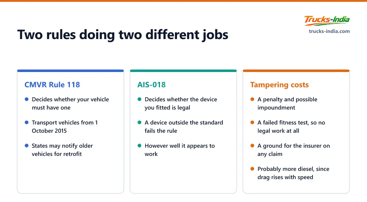 Why a truck speed governor needs both CMVR Rule 118 and AIS-018, one deciding whether the device is required and the other deciding whether the device is legal