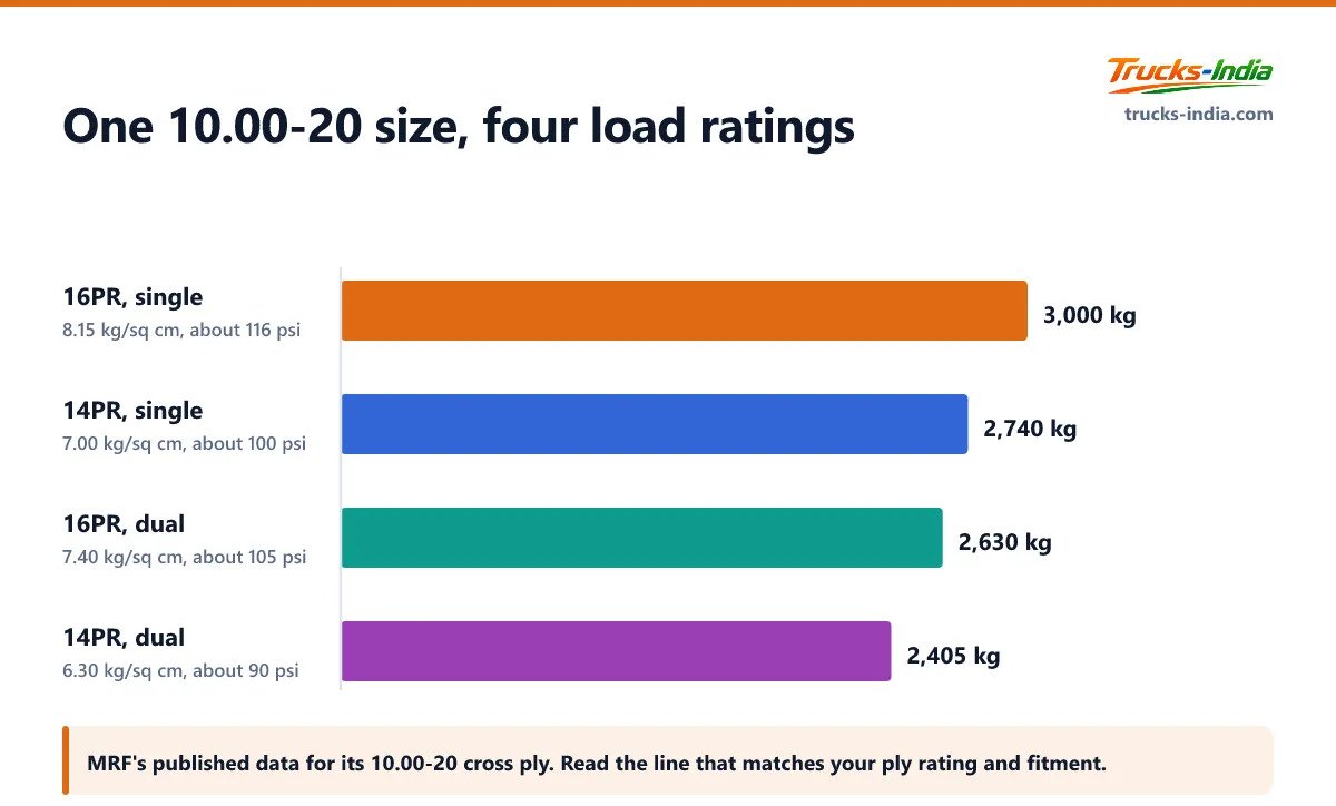 How much load a 10.00-20 truck tyre carries at each ply rating and fitment in MRF's published data, showing the 16PR single at the top and the 14PR dual at the bottom