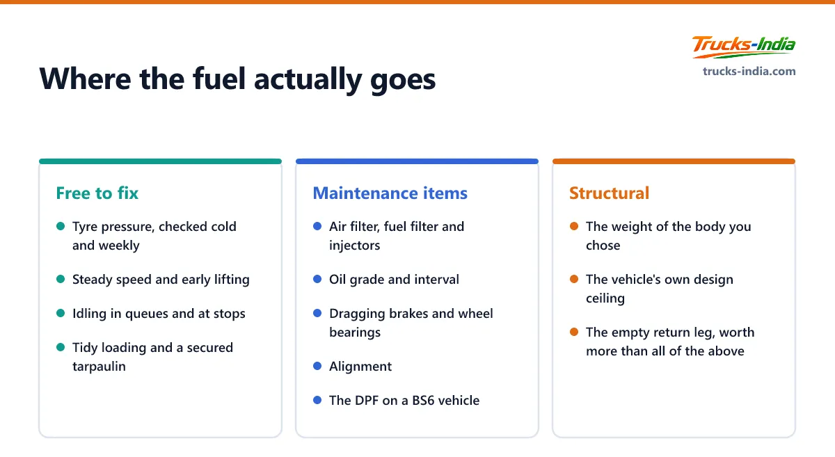 Where truck fuel economy in India is actually won, separating the free habits from the maintenance items and the structural limits set by the vehicle itself