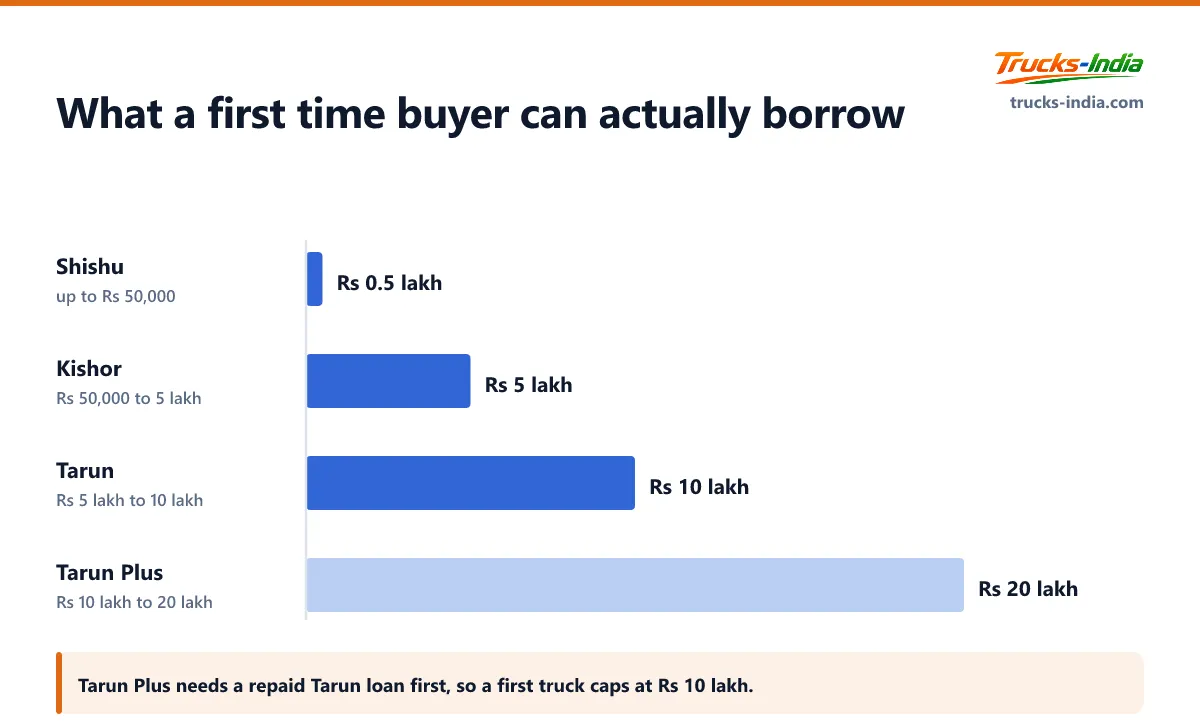 Bar chart of the four Mudra loan tiers, with Tarun Plus drawn as an open outline because it is only available to borrowers who have repaid a Tarun loan