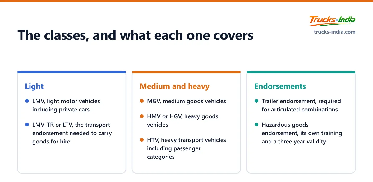 The Indian driving licence classes for goods vehicles, from light motor vehicle through medium and heavy goods categories, plus the separate trailer and hazardous goods endorsements