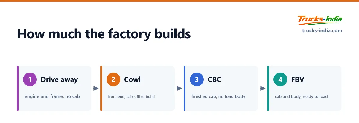 How complete an Indian truck is when it leaves the factory, from drive away chassis through cowl chassis and cab with chassis to a fully built vehicle