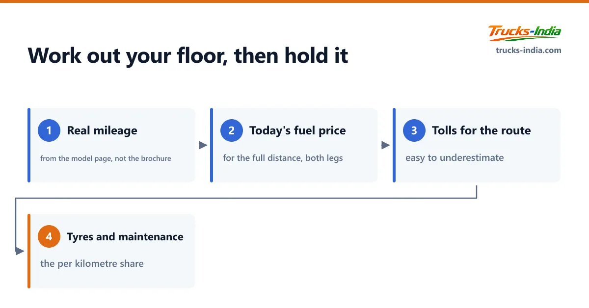 Flowchart of the four inputs that set the rate floor below which a load on an app is not worth taking
