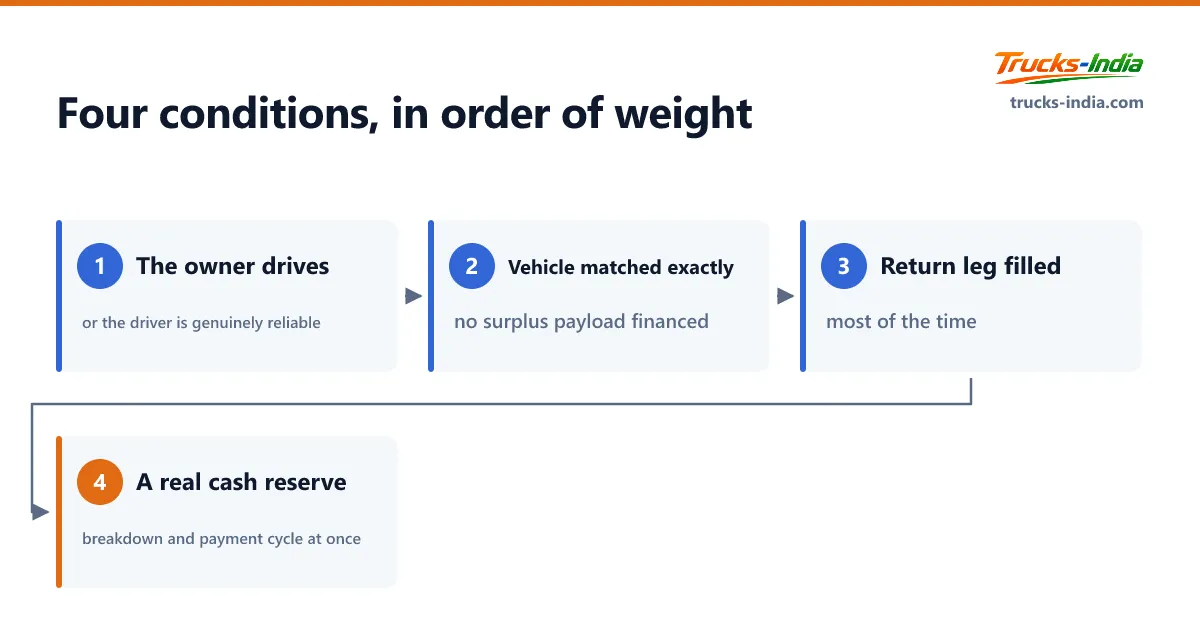 Flowchart of the four conditions that make a single truck business profitable in India, in order of importance