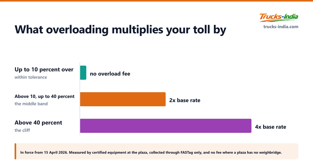 The tiered highway overload fee collected through FASTag in India from 15 April 2026, at no fee up to 10 percent excess, double above that and quadruple above 40 percent