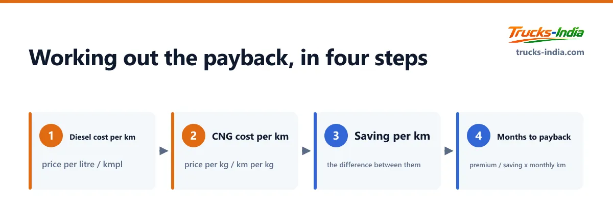 The four step method for working out whether a CNG truck pays back its purchase premium in India, using cost per kilometre rather than comparing mileage figures directly