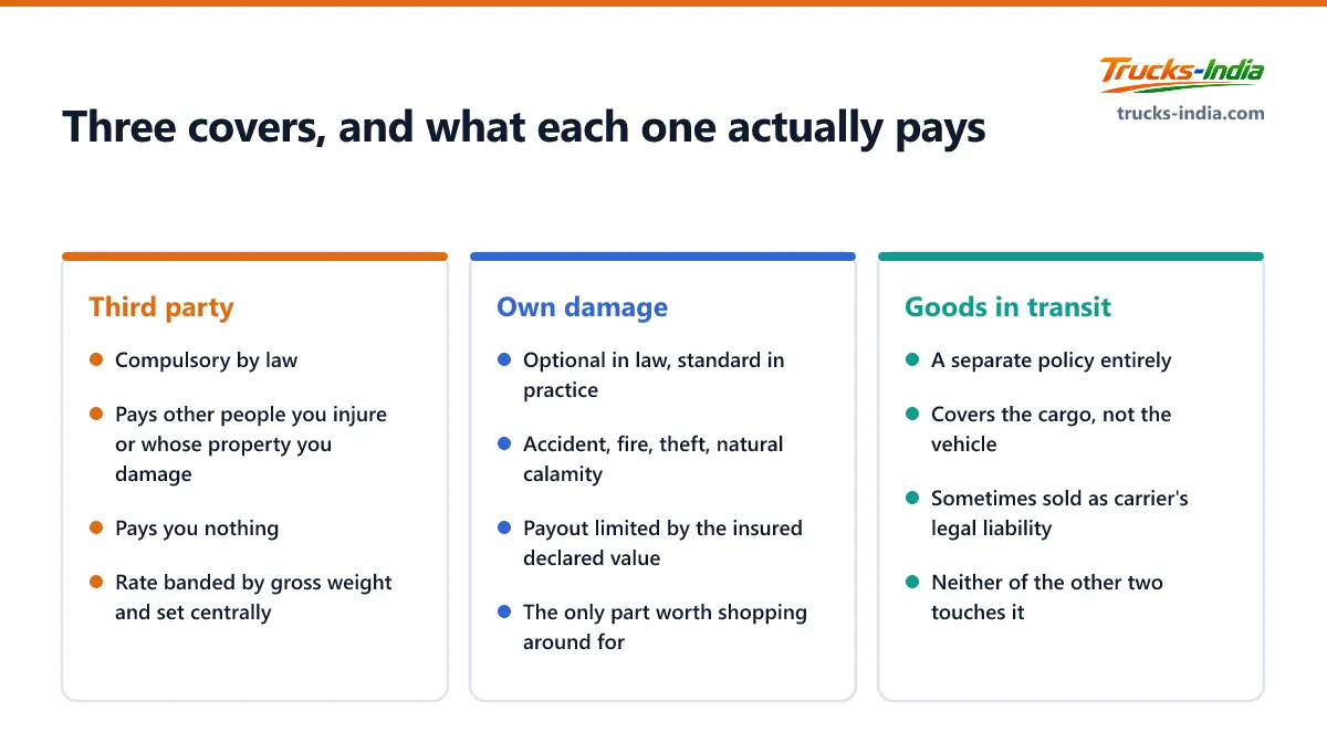 The three insurance covers a truck owner needs in India: compulsory third party liability, optional own damage, and a separate goods in transit policy for the cargo