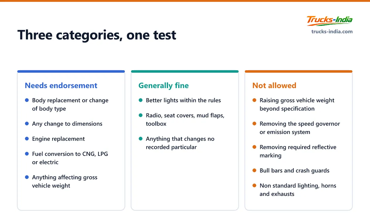 Which truck modifications are allowed in India with RTO endorsement, which need no approval, and which are not permitted at all under Section 52
