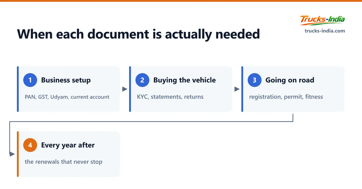 Flowchart of the four document stages for an Indian transport business: business setup, buying the vehicle, going on road, and annual renewals