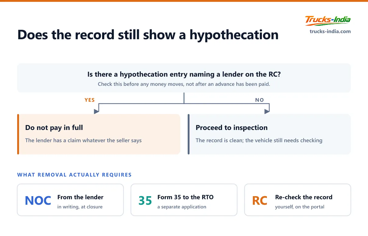 Decision tree for a used truck buyer in India on what to do when the registration record still shows a hypothecation entry naming the lender
