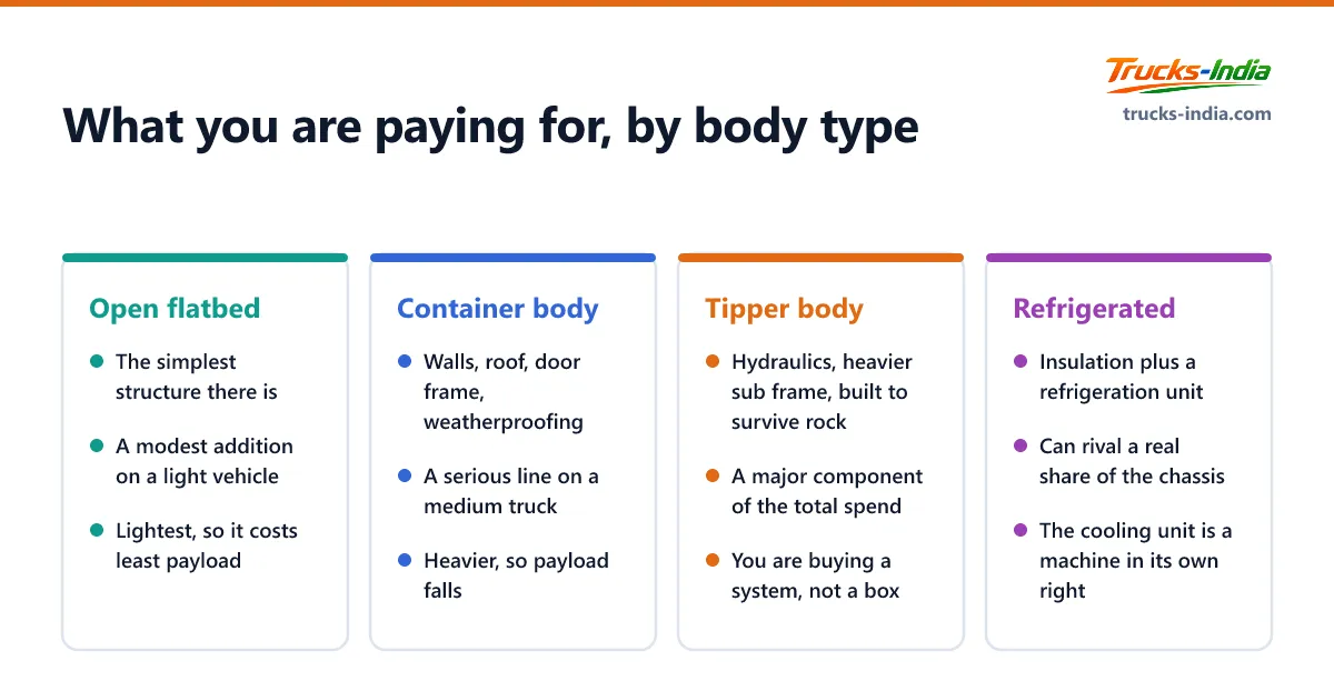 What drives truck body building cost in India by body type, from a simple open flatbed through container and tipper bodies to a refrigerated body with its cooling unit
