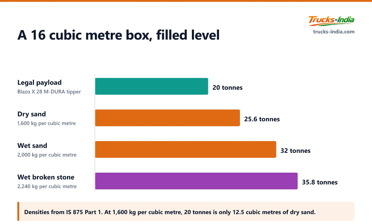What a 16 cubic metre tipper box weighs when filled level with sand or stone, compared with the 20 tonne payload of a 28 tonne Indian tipper