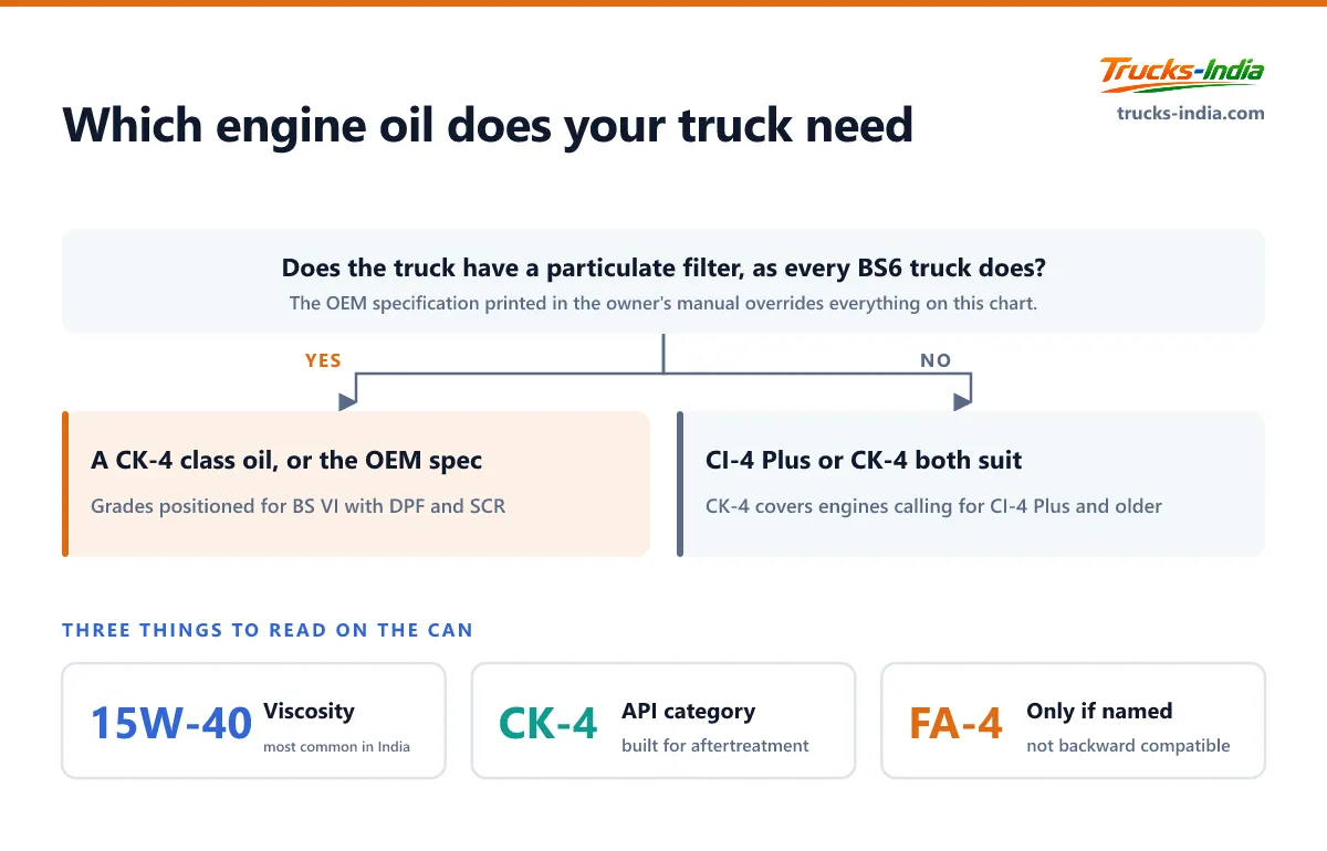 How to choose a heavy vehicle engine oil grade in India, deciding between a CK-4 class oil and CI-4 Plus by whether the truck has a diesel particulate filter