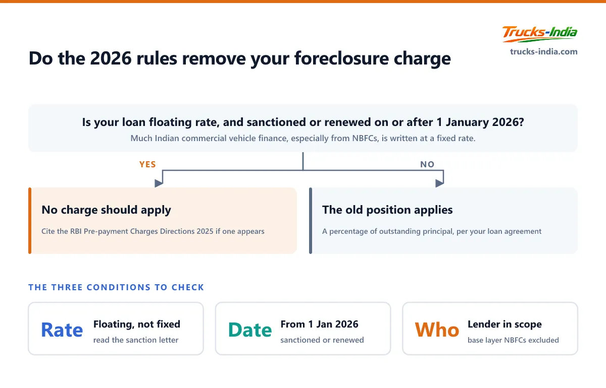 Decision tree for an Indian truck owner on whether the RBI 2025 prepayment Directions remove foreclosure charges from their commercial vehicle loan