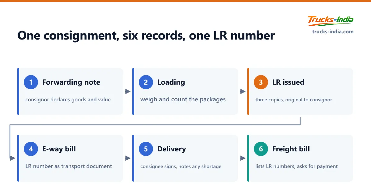 The life of a lorry receipt in India from the consignor's goods forwarding note through loading, the LR in triplicate and the e-way bill to delivery and the freight bill