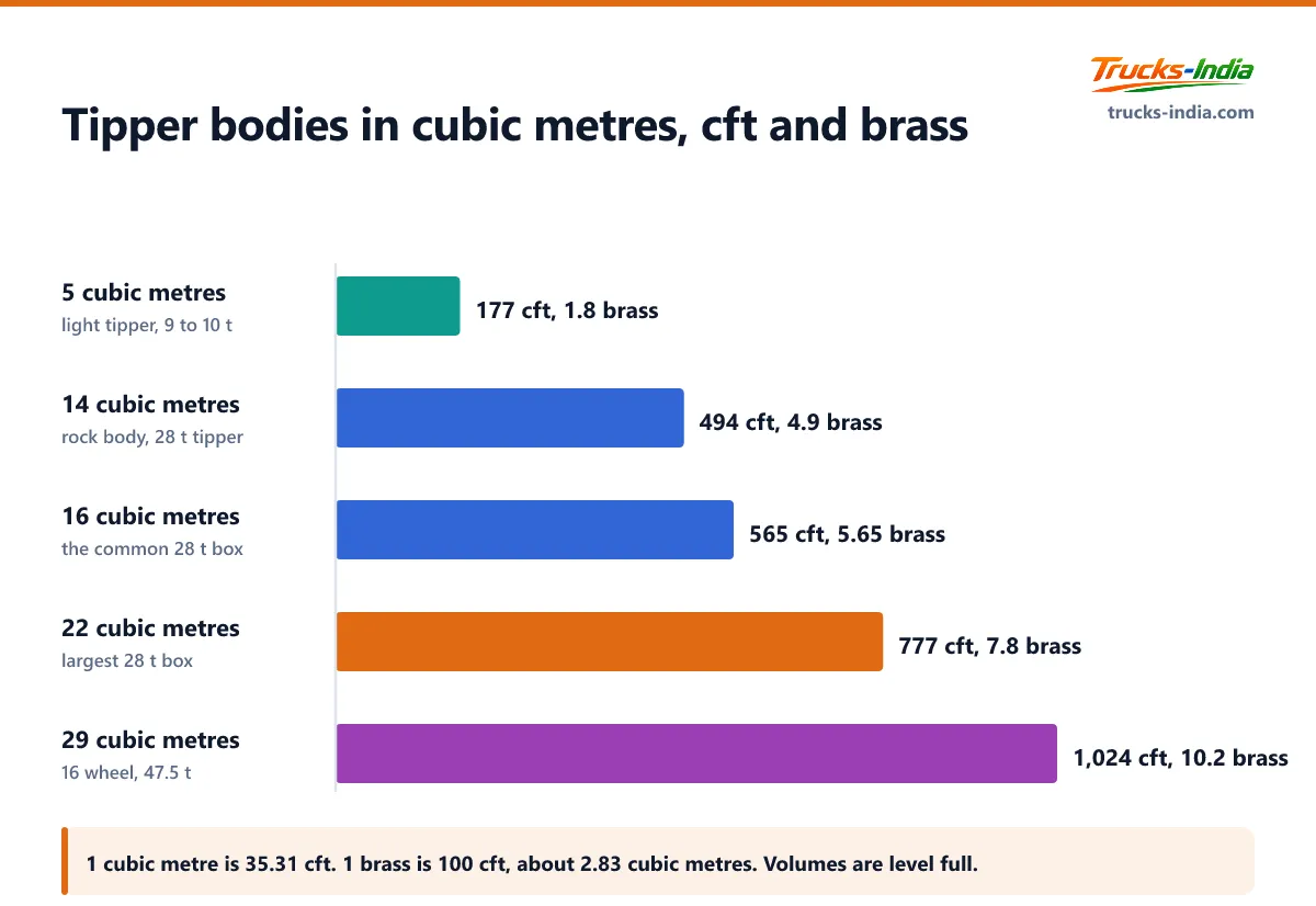 Common Indian tipper body sizes converted from cubic metres into cft and brass, from a 5 cubic metre light tipper to a 29 cubic metre sixteen wheel box